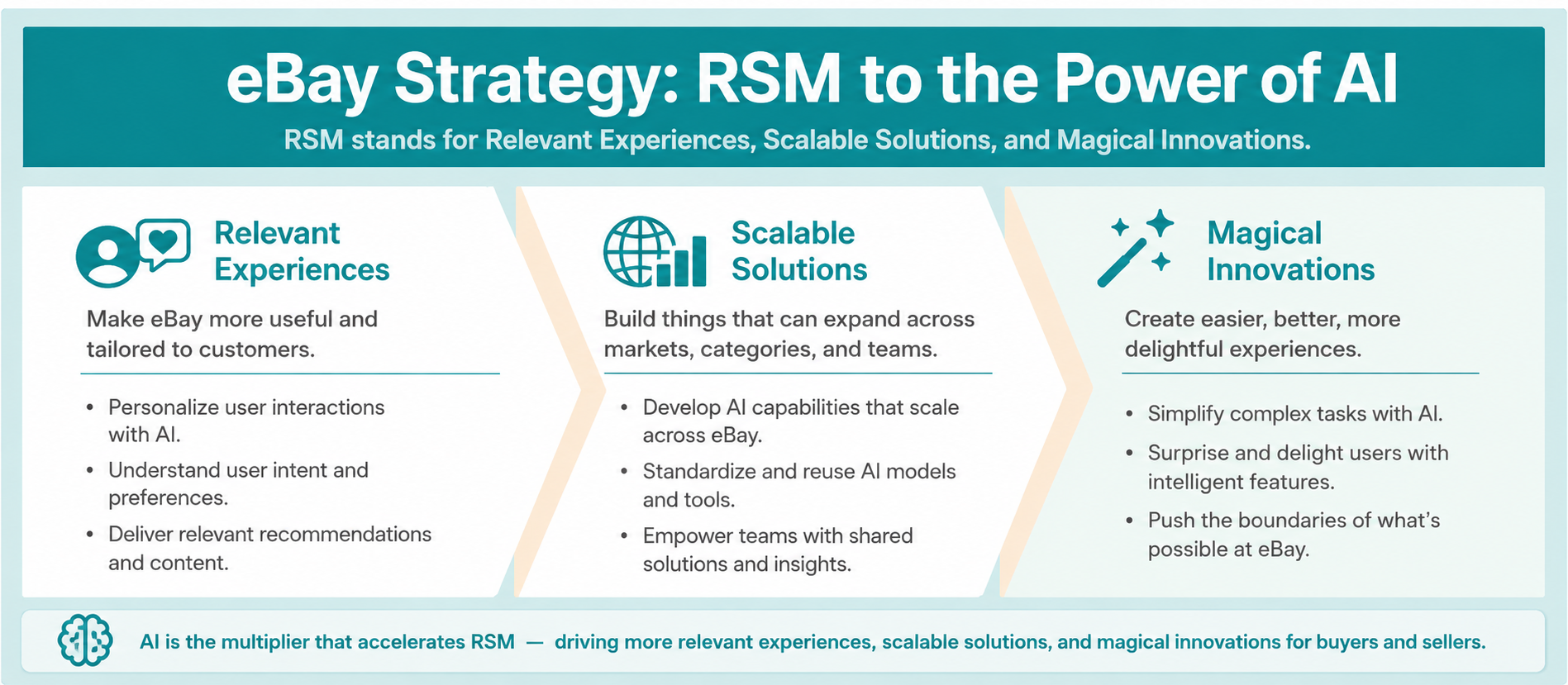 eBay RSM to the Power of AI Strategy